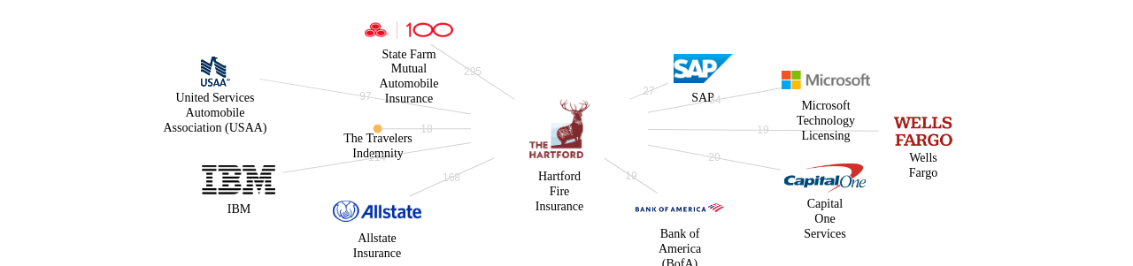 Hartford Fire Insurance 보유 US 특허를 피인용forward citation하는 후행 특허 보유 기업 네트워크 데이터 기준일 20240101 그림