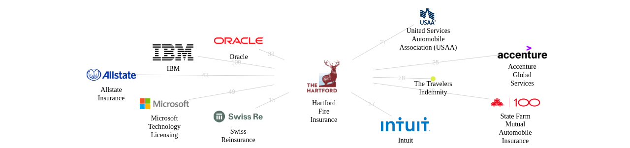 Hartford Fire Insurance 보유 US 특허가 인용reference하는 선행 특허 보유 기업 네트워크 데이터 기준일 20240101 그림