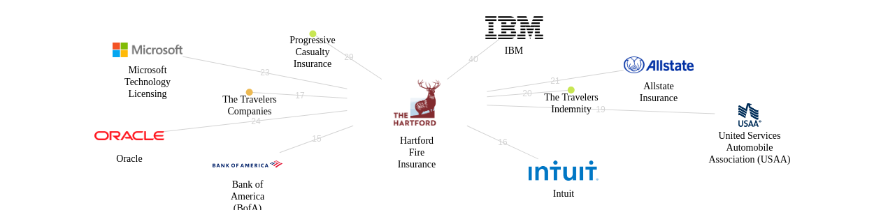 Hartford Fire Insurance 보유 US 특허를 거절시키는데 사용된 선행 특허 보유 기업 네트워크 데이터 기준일 20240101 그림