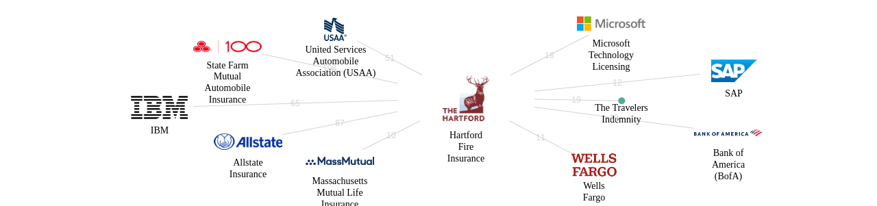 Hartford Fire Insurance 보유 US 특허가 거절시키는데 사용된 후행 특허 보유 기업 네트워크 데이터 기준일 20240101 그림