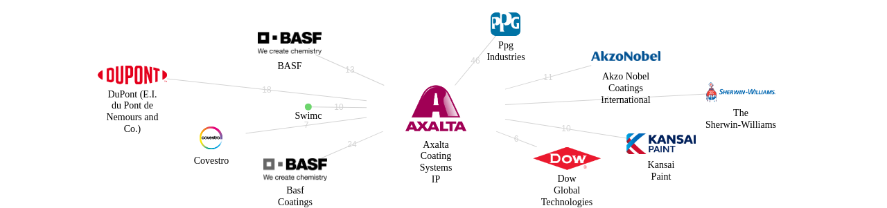 Axalta Coating Systems IP 보유 US 특허가 거절시키는데 사용된 후행 특허 보유 기업 네트워크 데이터 기준일 20240101 그림