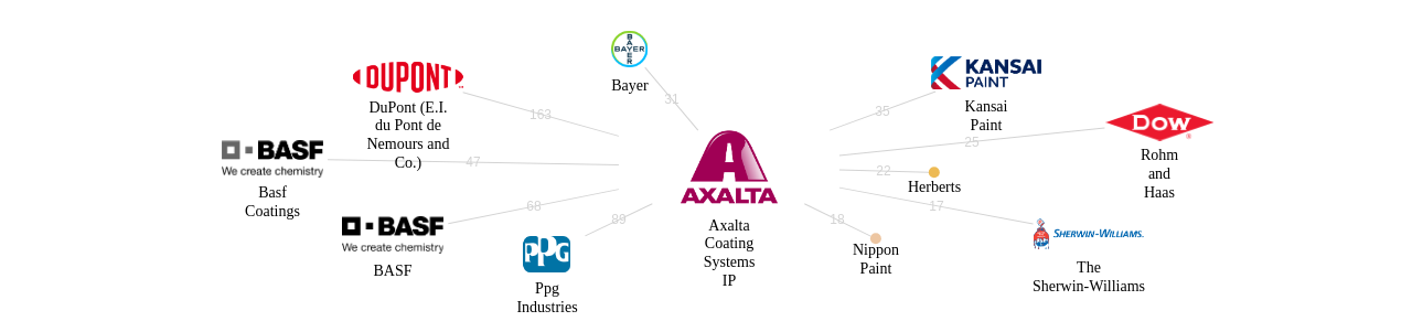 Axalta Coating Systems IP 보유 US 특허가 인용reference하는 선행 특허 보유 기업 네트워크 데이터 기준일 20240101 그림