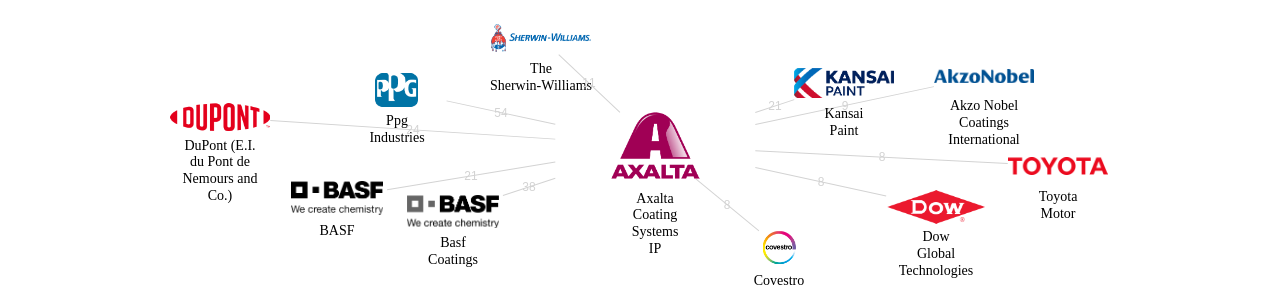 Axalta Coating Systems IP 보유 US 특허를 피인용forward citation하는 후행 특허 보유 기업 네트워크 데이터 기준일 20240101 그림