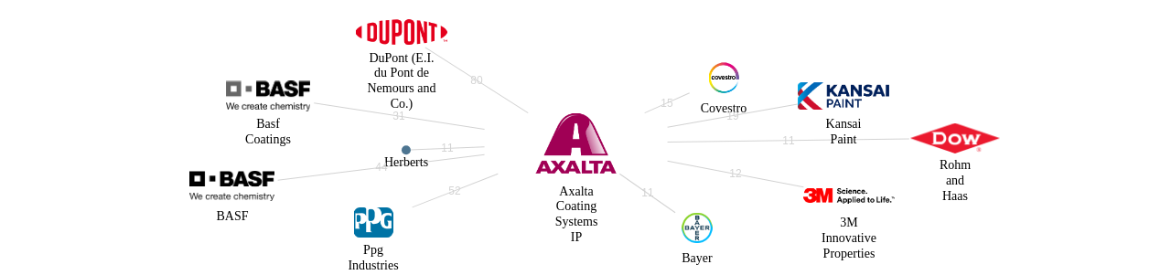 Axalta Coating Systems IP 보유 US 특허를 거절시키는데 사용된 선행 특허 보유 기업 네트워크 데이터 기준일 20240101 그림