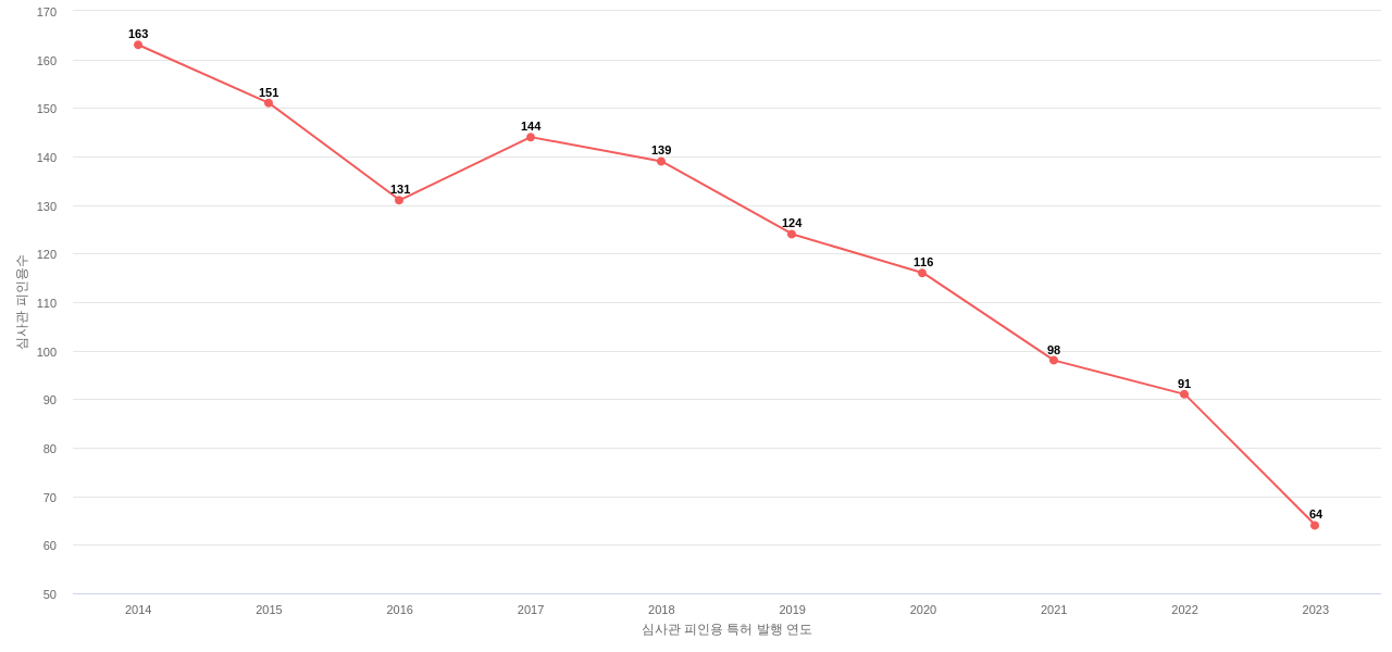 FormFactor의 보유 US 특허가 받은 심사관 피인용수를 동향 데이터 기준일 20240101 그림