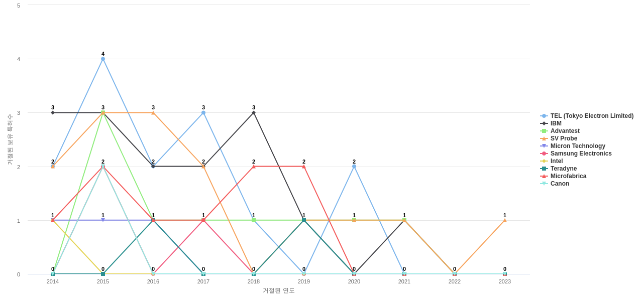 FormFactor 보유 US 특허를 거절시키는데 사용된 선행 특허 보유 기업 동향 데이터 기준일 20240101 그림