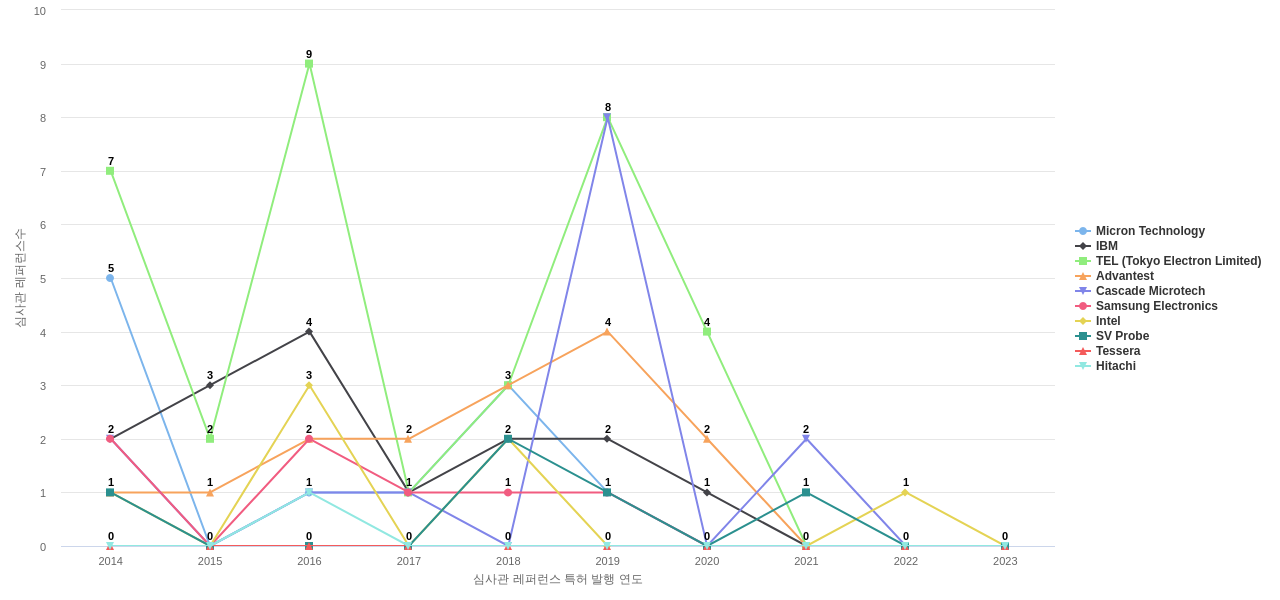 FormFactor 보유 US 특허가 인용reference하는 선행 특허 보유 기업 동향 데이터 기준일 20240101 그림