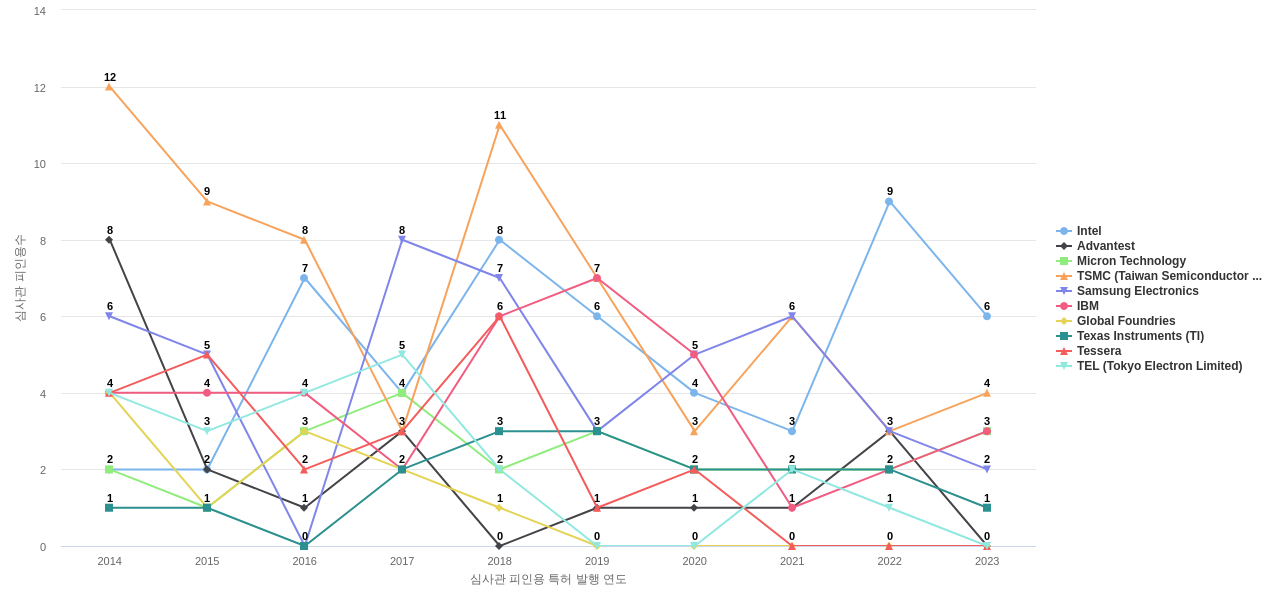 FormFactor 보유 US 특허를 피인용forward citation하는 후행 특허 보유 기업 동향 데이터 기준일 20240101 그림