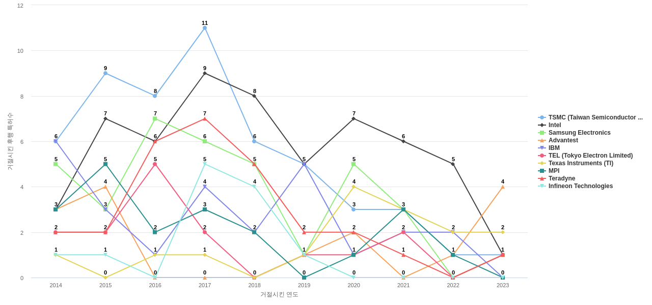 FormFactor 보유 US 특허가 거절시키는데 사용된 후행 특허 보유 기업 동향 데이터 기준일 20240101 그림