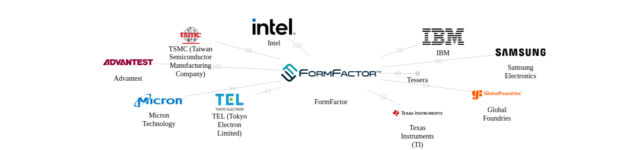 FormFactor 보유 US 특허를 피인용forward citation하는 후행 특허 보유 기업 네트워크 데이터 기준일 20240101 그림