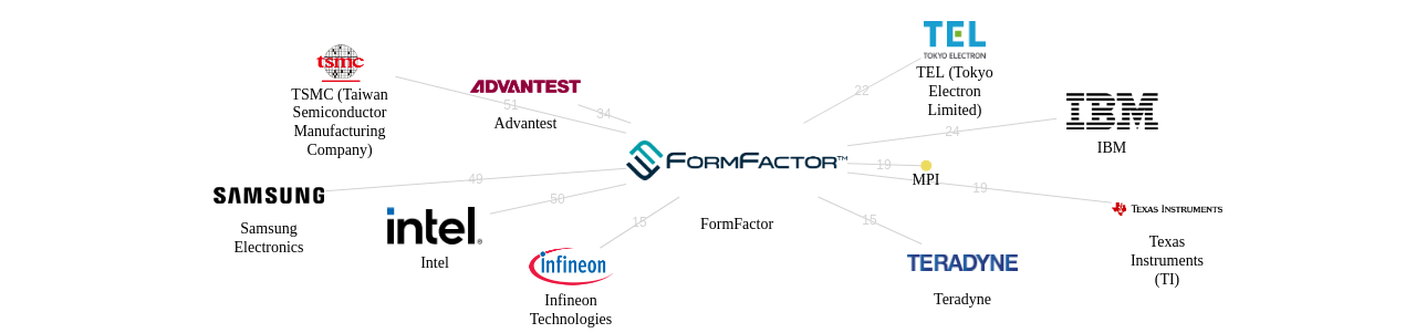 FormFactor 보유 US 특허가 거절시키는데 사용된 후행 특허 보유 기업 네트워크 데이터 기준일 20240101 그림