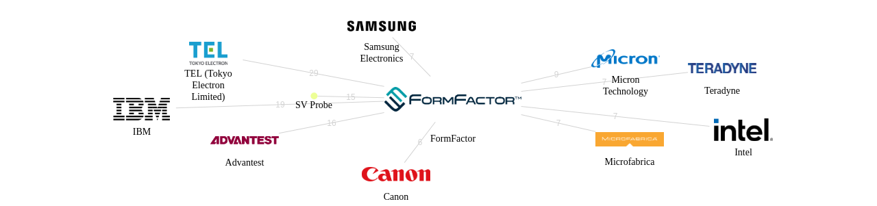 FormFactor 보유 US 특허를 거절시키는데 사용된 선행 특허 보유 기업 네트워크 데이터 기준일 20240101 그림
