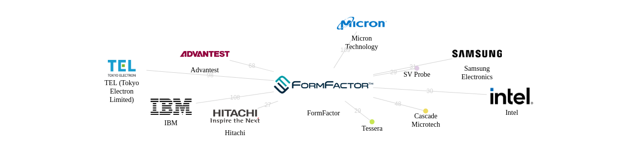 FormFactor 보유 US 특허가 인용reference하는 선행 특허 보유 기업 네트워크 데이터 기준일 20240101 그림