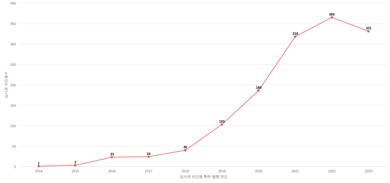 Nutanix의 보유 US 특허가 받은 심사관 피인용수를 동향 데이터 기준일 20240101 그림