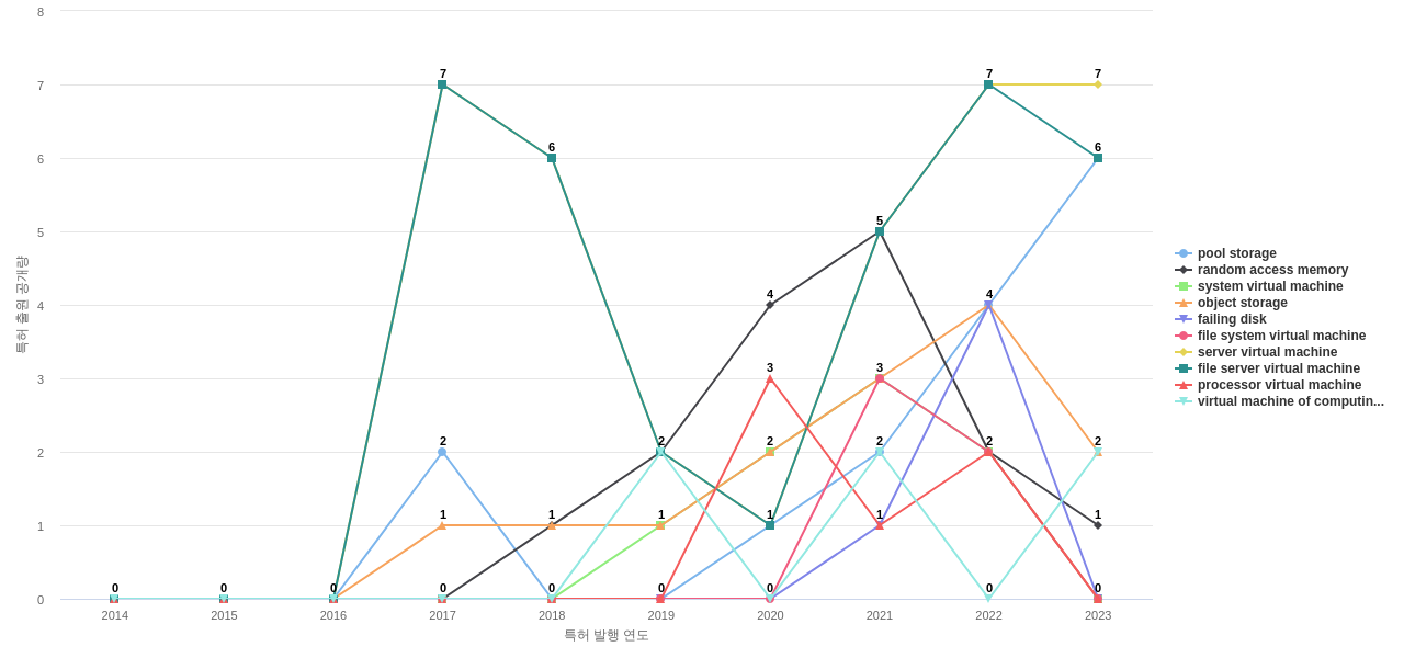 Nutanix  보유 US 특허에서의 제품부품 관련 급성장 키워드 동향 데이터 기준일 20240101 그림