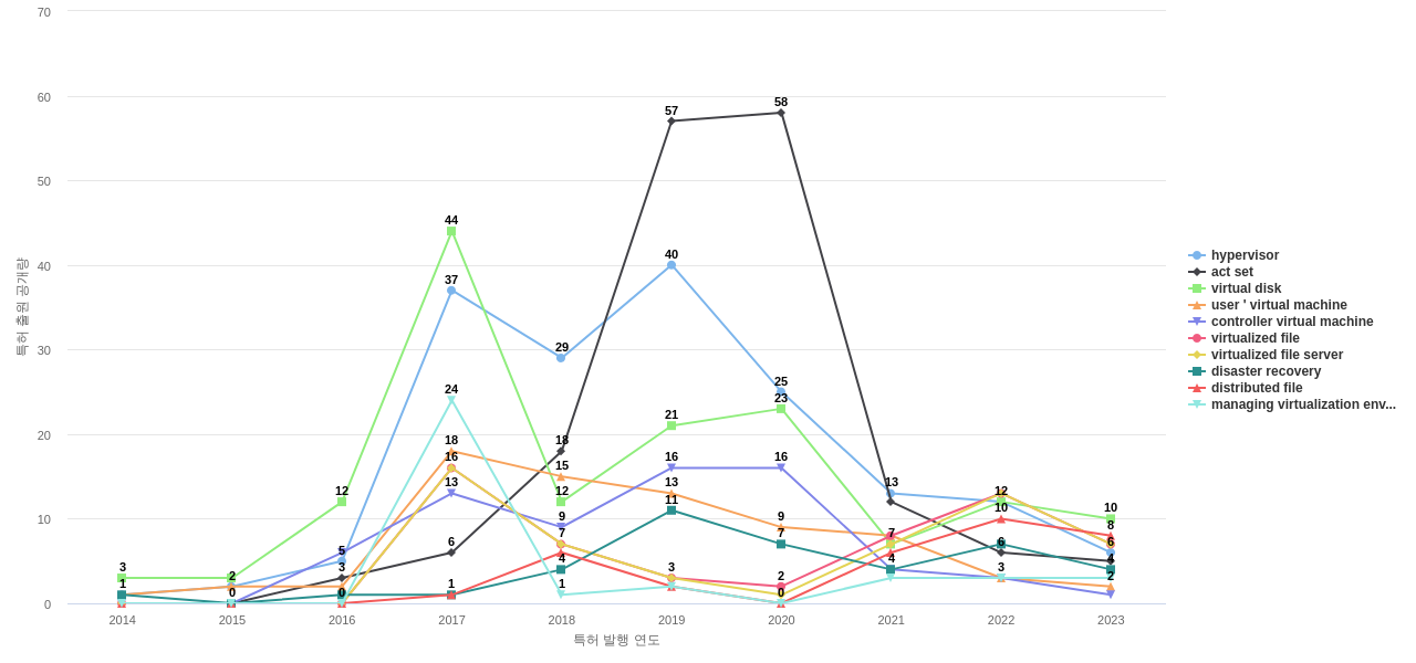 Nutanix  보유 US 특허에서의 특화성 높은 키워드 동향 데이터 기준일 20240101 그림