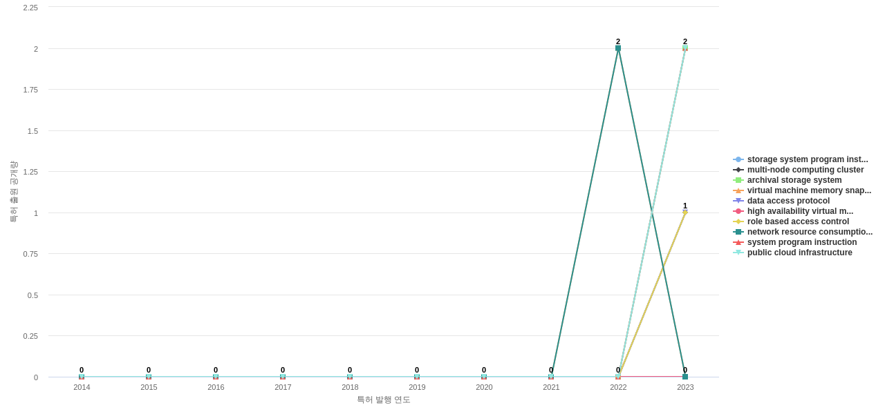 Nutanix  보유 US 특허에서의 신규 등장 키워드 동향 데이터 기준일 20240101 그림
