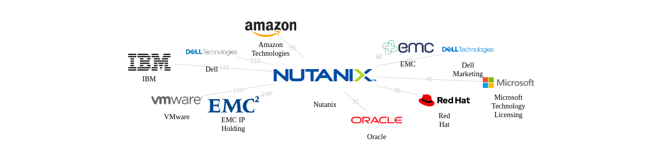 Nutanix 보유 US 특허를 피인용forward citation하는 후행 특허 보유 기업 네트워크 데이터 기준일 20240101 그림