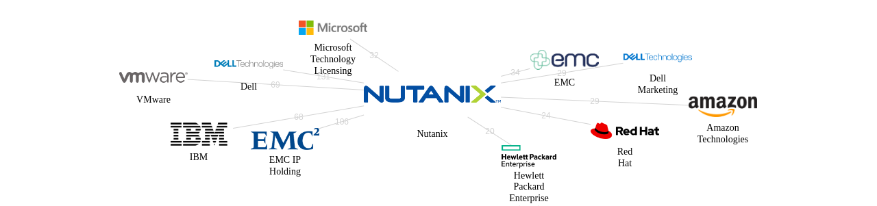 Nutanix 보유 US 특허가 거절시키는데 사용된 후행 특허 보유 기업 네트워크 데이터 기준일 20240101 그림