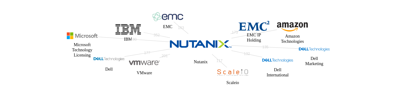 Nutanix 보유 US 특허가 인용reference하는 선행 특허 보유 기업 네트워크 데이터 기준일 20240101 그림