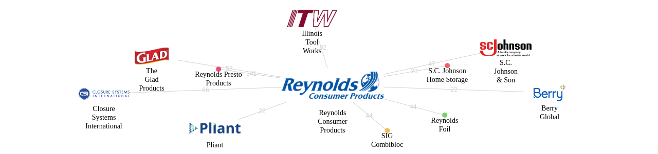 Reynolds Consumer Products 보유 US 특허를 피인용forward citation하는 후행 특허 보유 기업 네트워크 데이터 기준일 20240101 그림