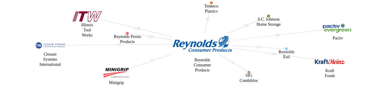 Reynolds Consumer Products 보유 US 특허가 인용reference하는 선행 특허 보유 기업 네트워크 데이터 기준일 20240101 그림
