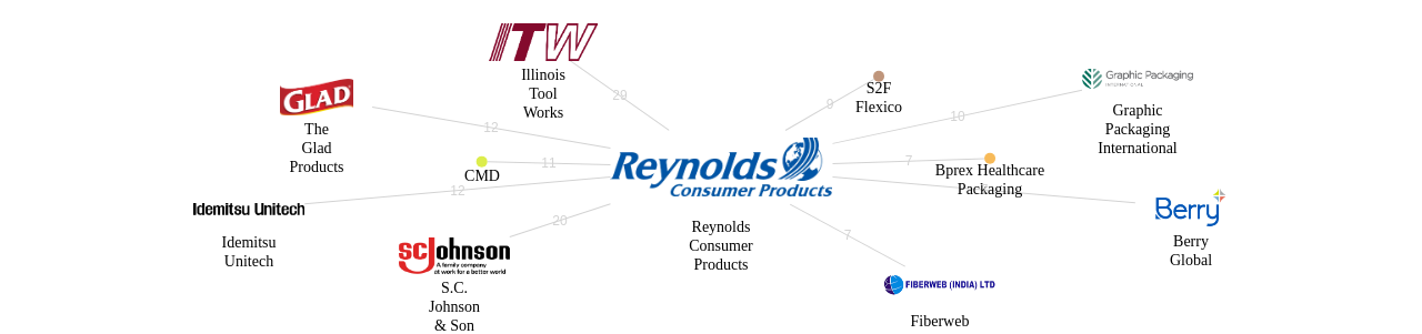 Reynolds Consumer Products 보유 US 특허가 거절시키는데 사용된 후행 특허 보유 기업 네트워크 데이터 기준일 20240101 그림