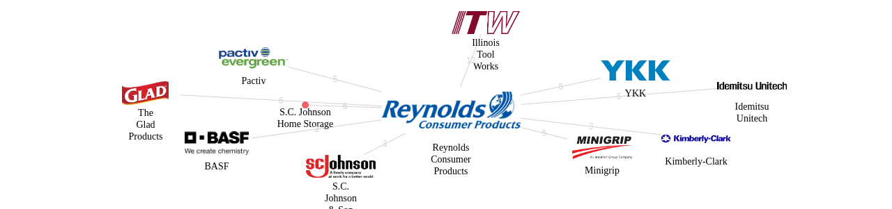Reynolds Consumer Products 보유 US 특허를 거절시키는데 사용된 선행 특허 보유 기업 네트워크 데이터 기준일 20240101 그림