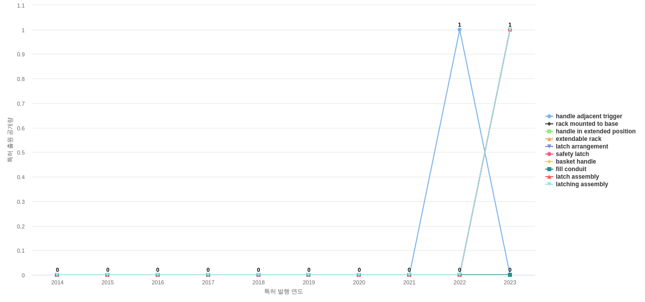 Hamilton Beach Brands  보유 US 특허에서의 제품부품 관련 신규 등장 키워드 동향 데이터 기준일 20240101 그림
