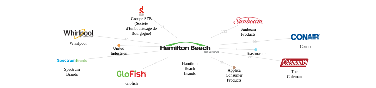 Hamilton Beach Brands 보유 US 특허가 인용reference하는 선행 특허 보유 기업 네트워크 데이터 기준일 20240101 그림