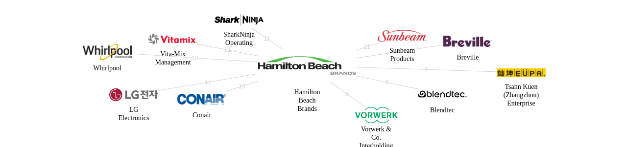 Hamilton Beach Brands 보유 US 특허가 거절시키는데 사용된 후행 특허 보유 기업 네트워크 데이터 기준일 20240101 그림