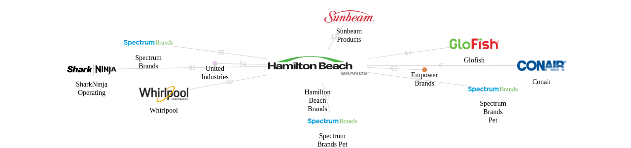 Hamilton Beach Brands 보유 US 특허를 피인용forward citation하는 후행 특허 보유 기업 네트워크 데이터 기준일 20240101 그림