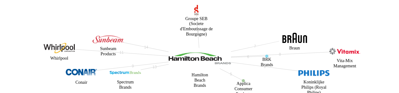 Hamilton Beach Brands 보유 US 특허를 거절시키는데 사용된 선행 특허 보유 기업 네트워크 데이터 기준일 20240101 그림