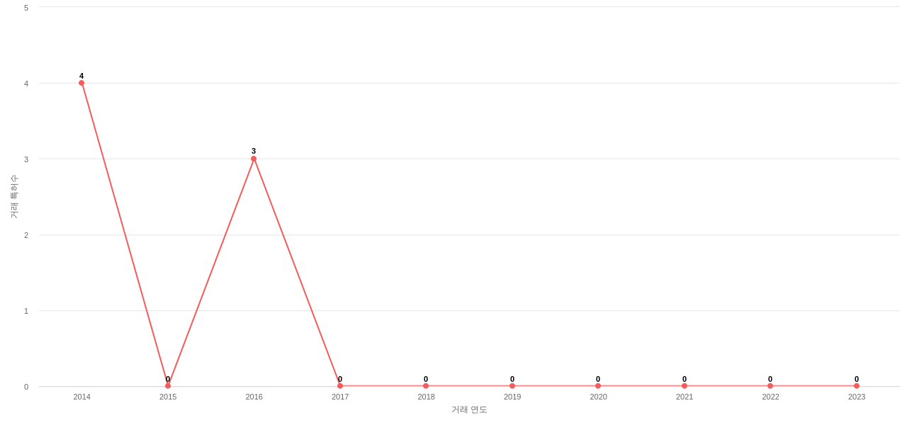 Under Armour의 US 특허 매입 동향 데이터 기준일 20240101 그림