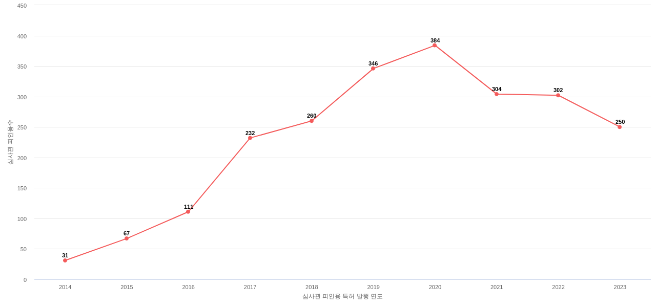 Under Armour의 보유 US 특허가 받은 심사관 피인용수를 동향 데이터 기준일 20240101 그림