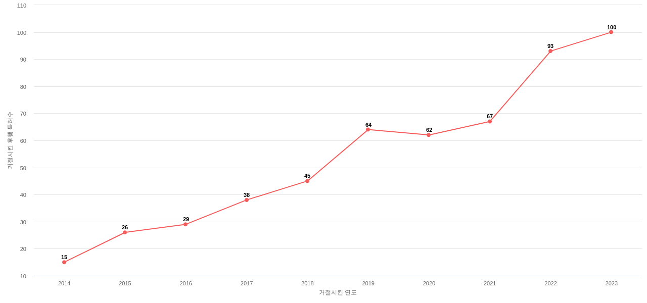 Under Armour의 보유 US 특허가 사용되어 거절시킨 후행 특허수 동향 데이터 기준일 20240101 그림