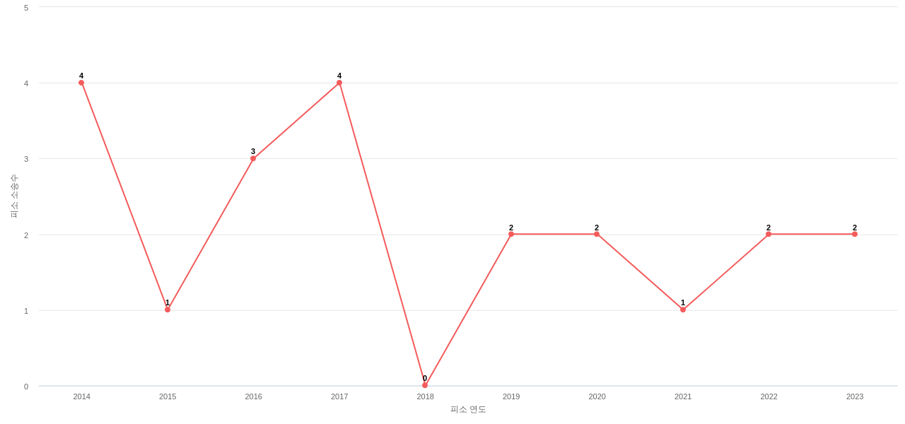 US에서 Under Armour의 피소 소송 동향 데이터 기준일 20240101 그림