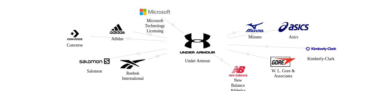 Under Armour 보유 US 특허를 거절시키는데 사용된 선행 특허 보유 기업 네트워크 데이터 기준일 20240101 그림