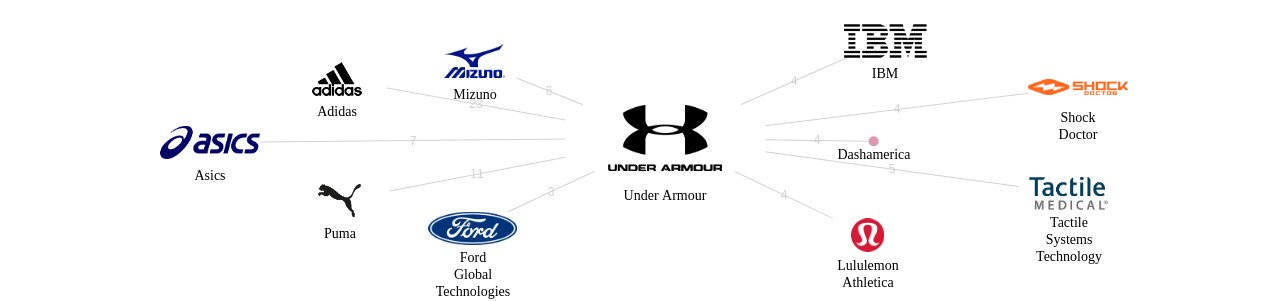 Under Armour 보유 US 특허가 거절시키는데 사용된 후행 특허 보유 기업 네트워크 데이터 기준일 20240101 그림