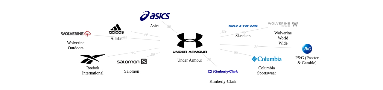 Under Armour 보유 US 특허가 인용reference하는 선행 특허 보유 기업 네트워크 데이터 기준일 20240101 그림