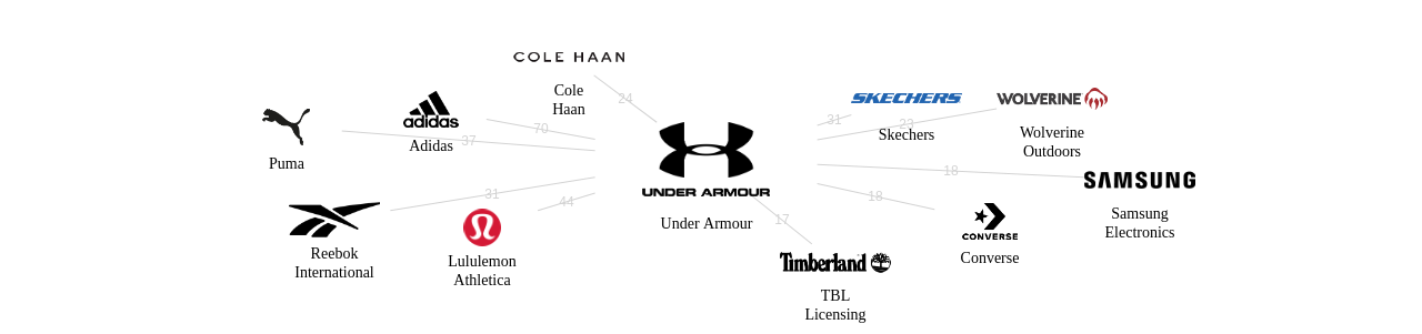 Under Armour 보유 US 특허를 피인용forward citation하는 후행 특허 보유 기업 네트워크 데이터 기준일 20240101 그림