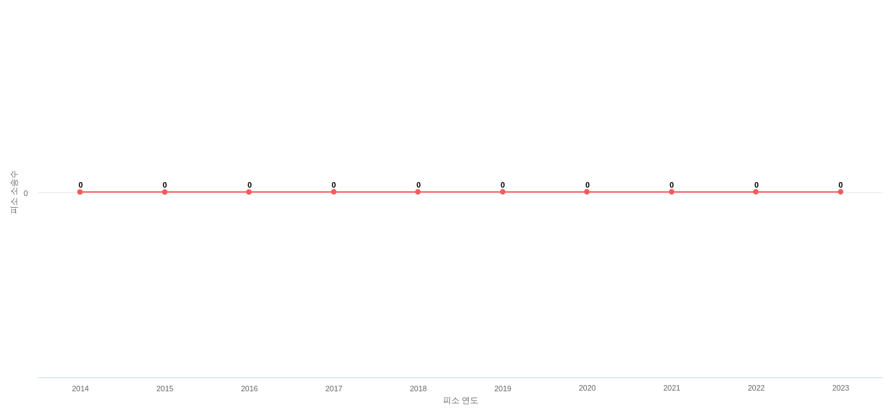 US에서 Teradyne의 피소 소송 동향 데이터 기준일 20240101 그림