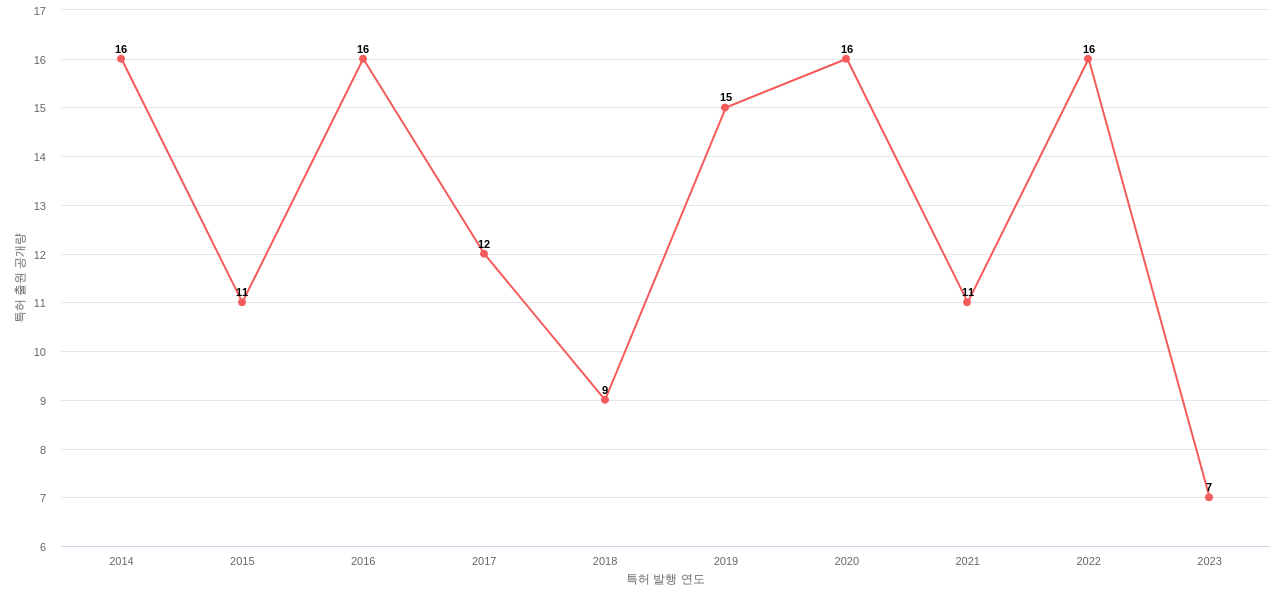 Teradyne 보유 US 특허에 대한 출원공개 동향 데이터 기준일 20240101 그림