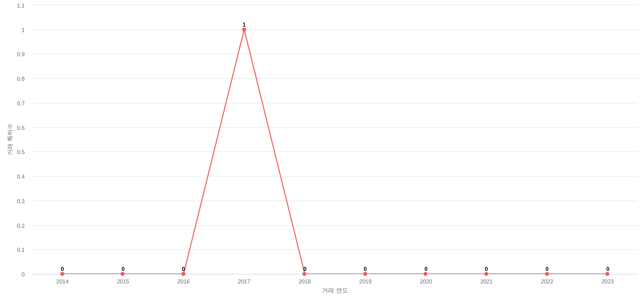 Teradyne의 US 특허 매입 동향 데이터 기준일 20240101 그림