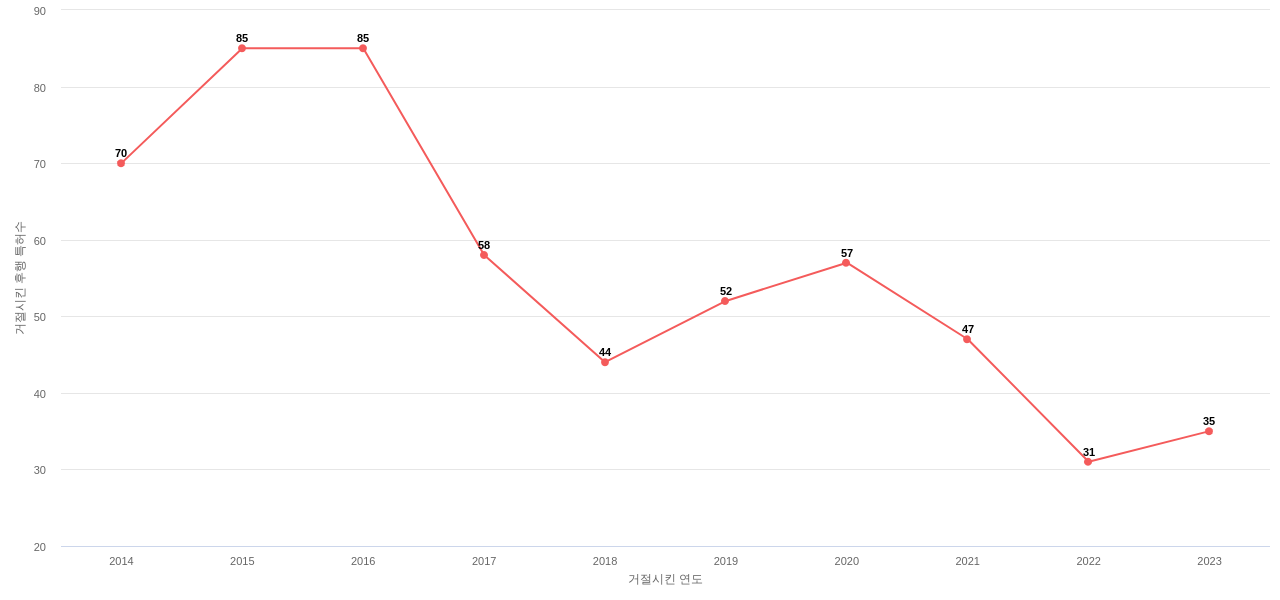 Teradyne의 보유 US 특허가 사용되어 거절시킨 후행 특허수 동향 데이터 기준일 20240101 그림