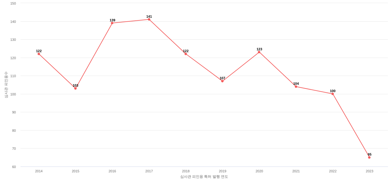 Teradyne의 보유 US 특허가 받은 심사관 피인용수를 동향 데이터 기준일 20240101 그림