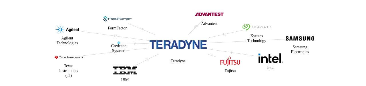 Teradyne 보유 US 특허를 거절시키는데 사용된 선행 특허 보유 기업 네트워크 데이터 기준일 20240101 그림