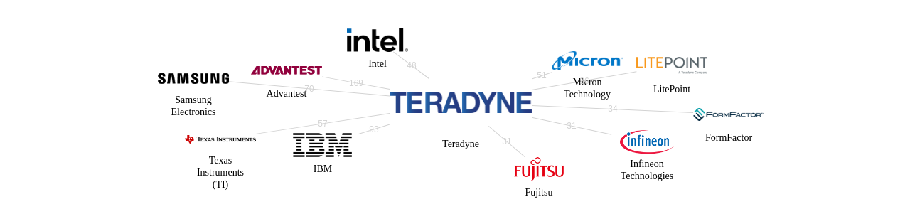 Teradyne 보유 US 특허를 피인용forward citation하는 후행 특허 보유 기업 네트워크 데이터 기준일 20240101 그림