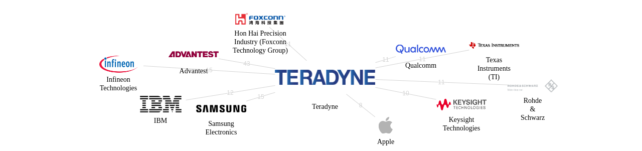 Teradyne 보유 US 특허가 거절시키는데 사용된 후행 특허 보유 기업 네트워크 데이터 기준일 20240101 그림