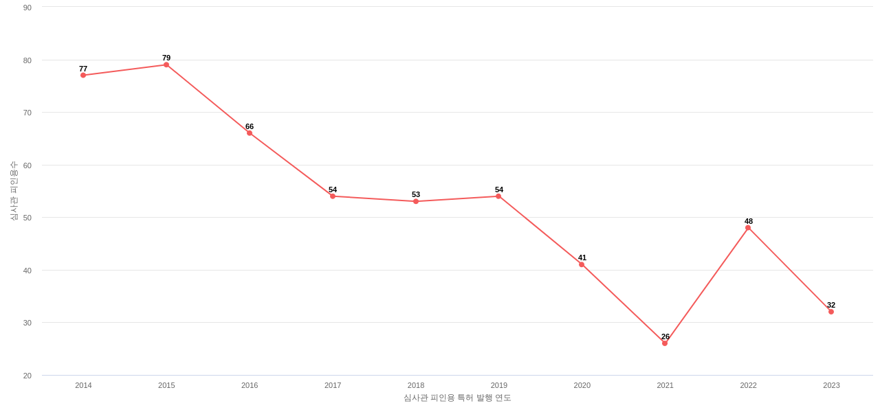 Petrobras의 보유 US 특허가 받은 심사관 피인용수를 동향 데이터 기준일 20240101 그림